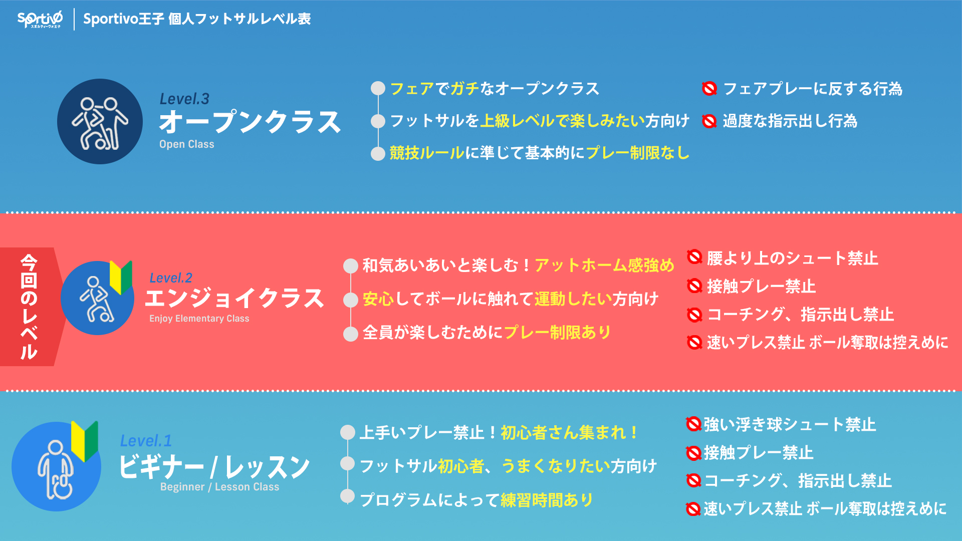 Sportivo王子 旧キャプテン翼スタジアム東京北 エンジョイクラス 楽しさ重視 和気あいあいと楽しめる個サル 王子駅から徒歩1分 Labola総合予約